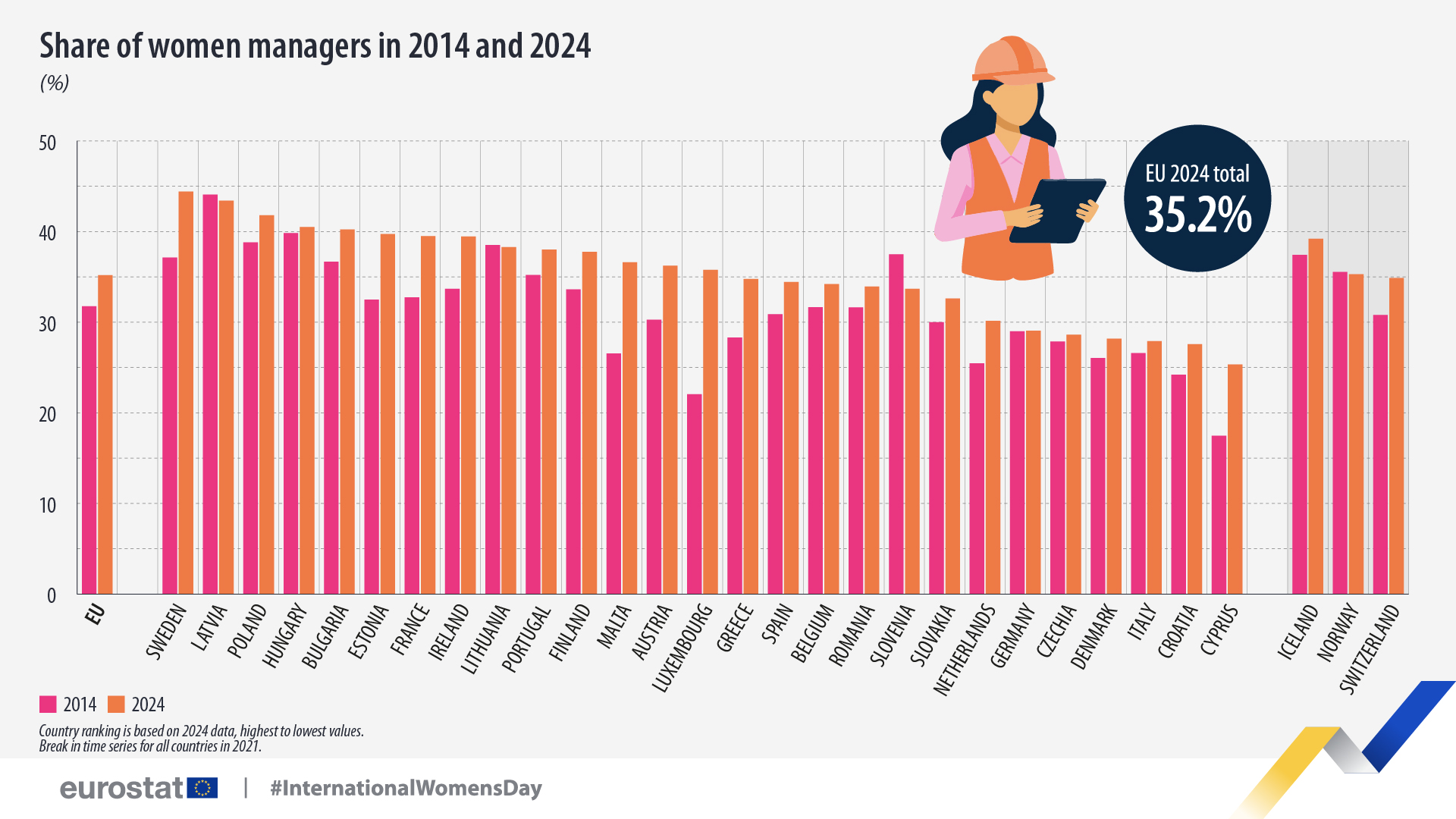 share women managers 2014 2024 member states