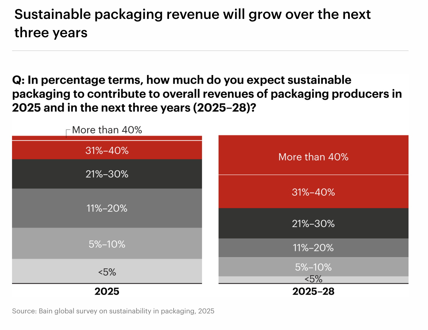 Sustainable_Packaging_Revenue_Growth_2025_28