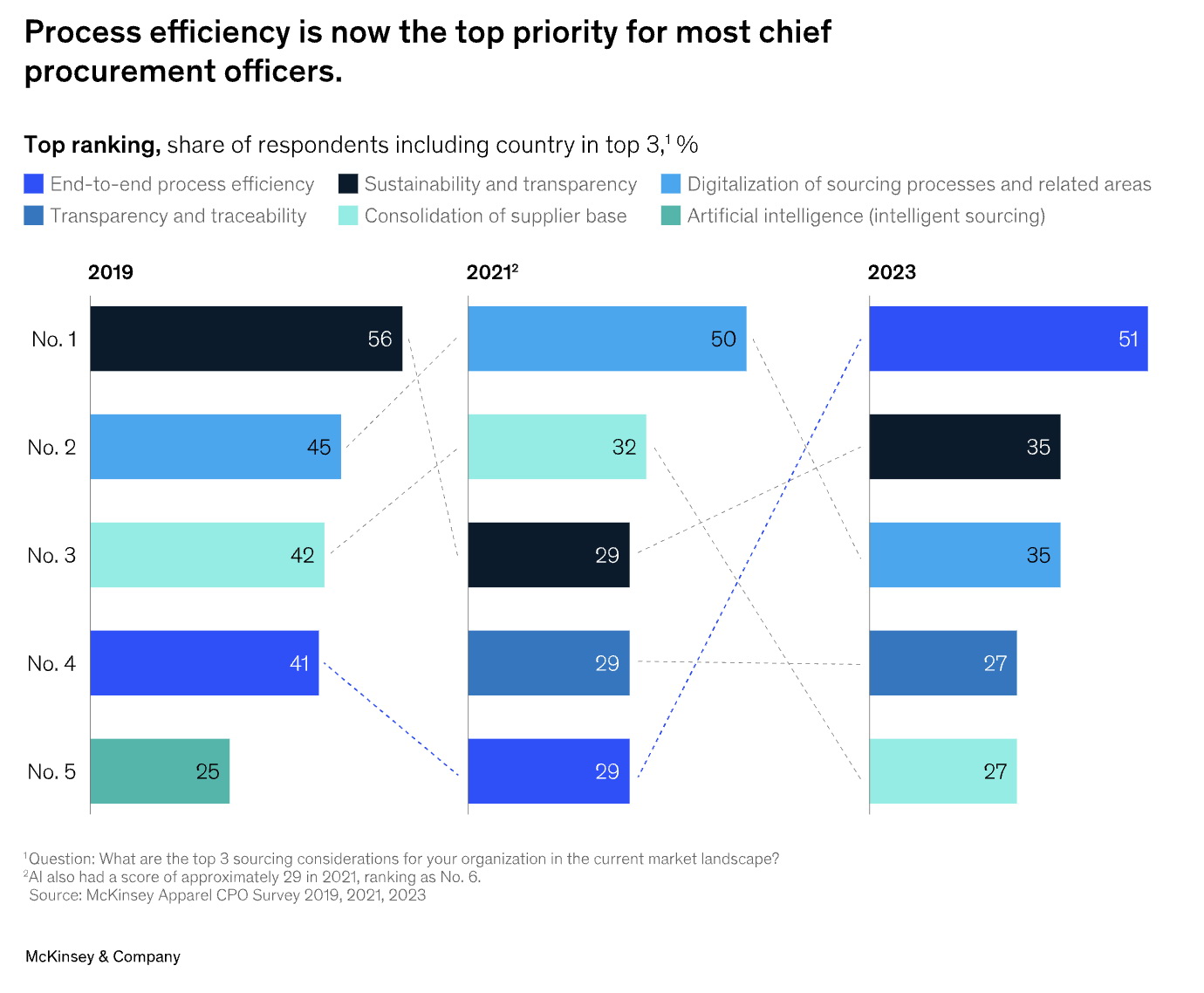 McKinsey-CPO-Priorities_2019-2023_Bar-Chart